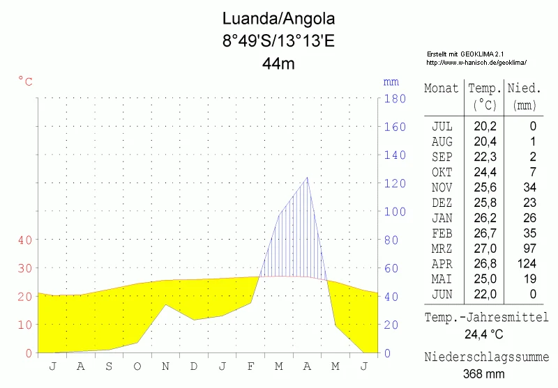 Luanda